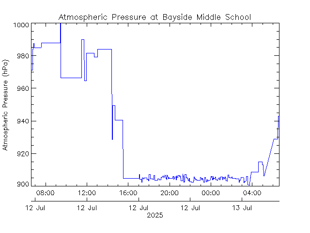 plot of weather data