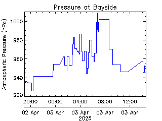 plot of weather data