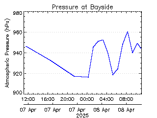 plot of weather data