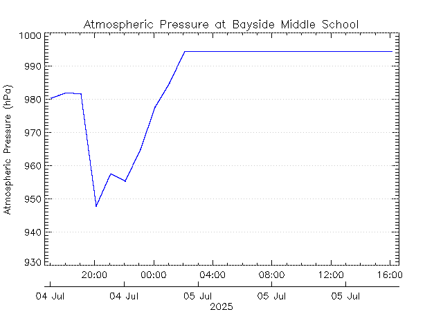 plot of weather data