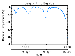 plot of weather data