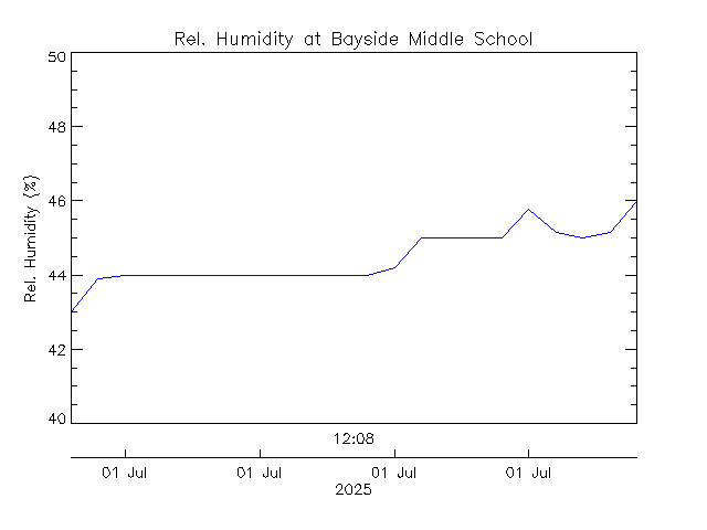 plot of weather data