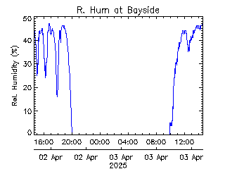 plot of weather data