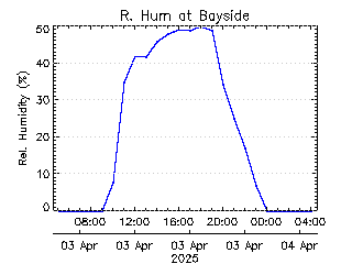 plot of weather data