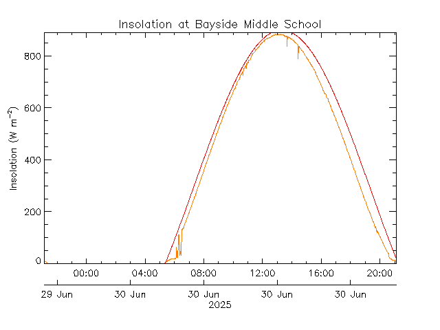 plot of weather data