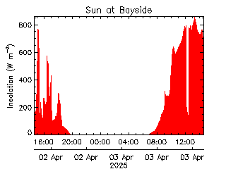 plot of weather data