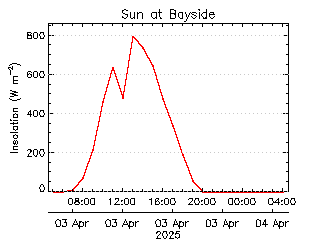 plot of weather data