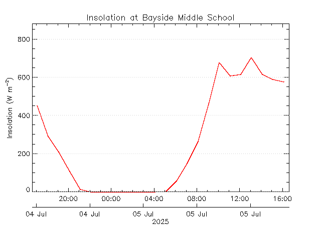 plot of weather data