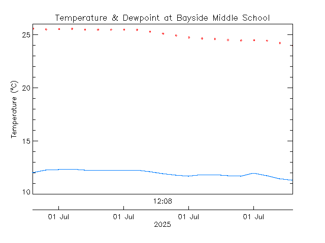 plot of weather data