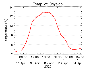 plot of weather data