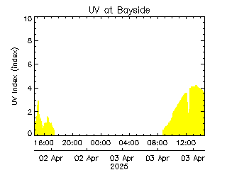 plot of weather data