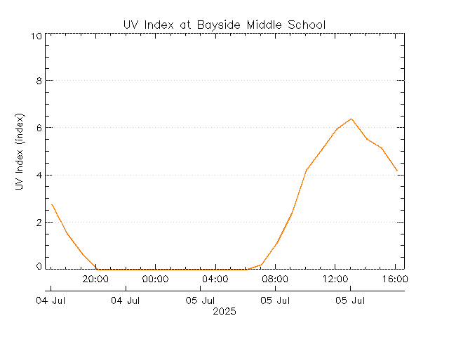 plot of weather data