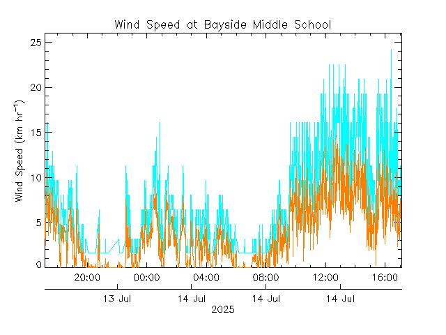 plot of weather data