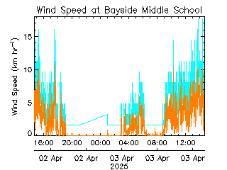 plot of weather data