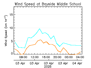 plot of weather data