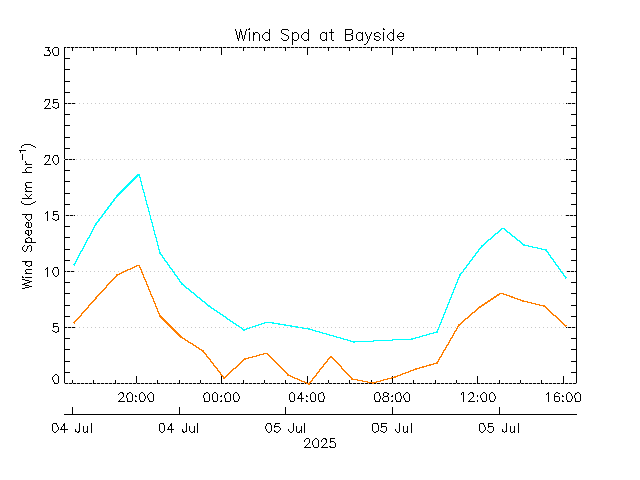 plot of weather data