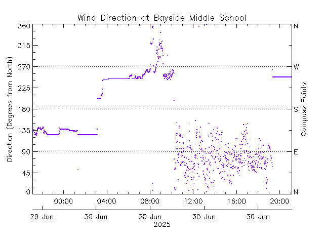 plot of weather data