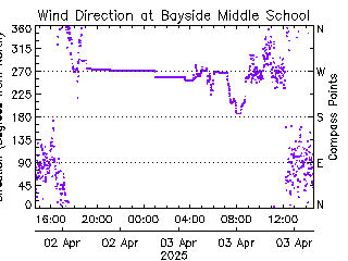 plot of weather data