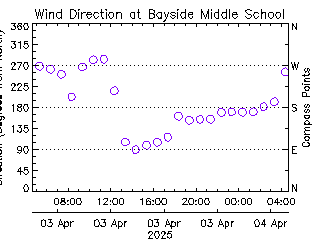 plot of weather data