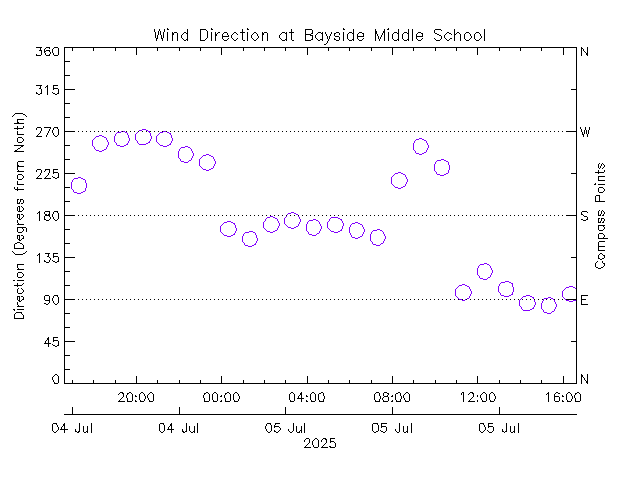 plot of weather data