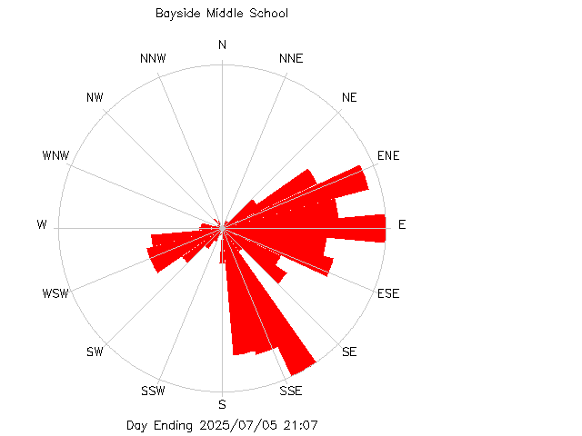 plot of weather data