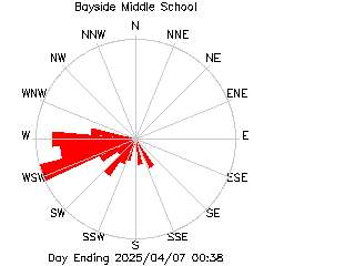 plot of weather data