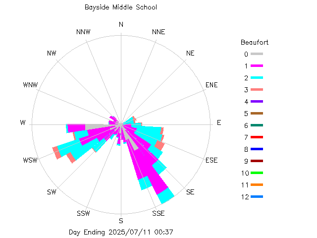 plot of weather data