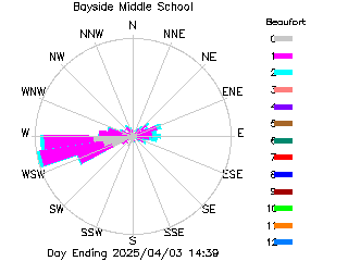 plot of weather data