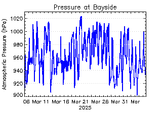 plot of weather data