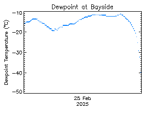 plot of weather data