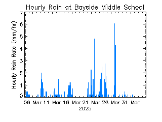 plot of weather data