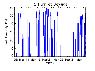 plot of weather data