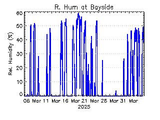 plot of weather data