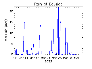 plot of weather data