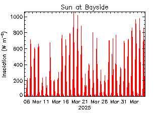 plot of weather data