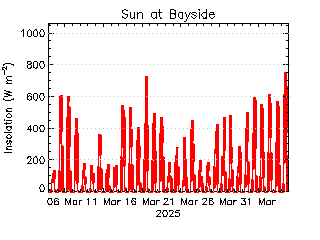 plot of weather data