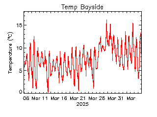 plot of weather data