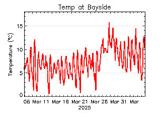 plot of weather data