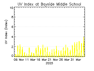 plot of weather data