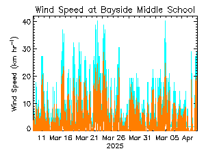 plot of weather data