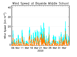 plot of weather data