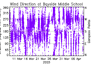 plot of weather data