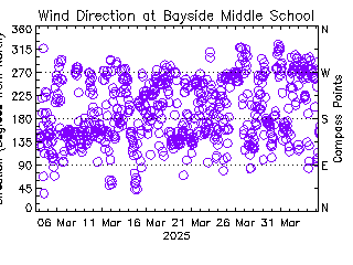 plot of weather data