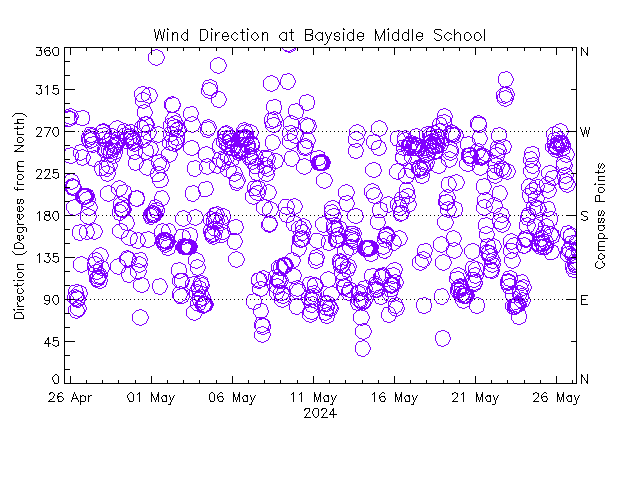 plot of weather data