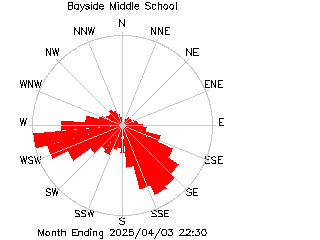 plot of weather data