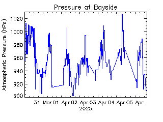 plot of weather data