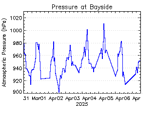 plot of weather data