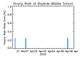 plot of weather data