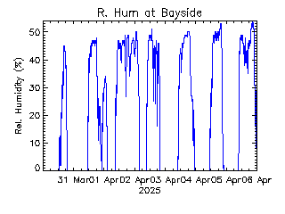 plot of weather data