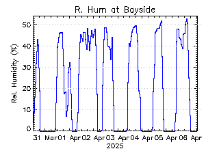 plot of weather data